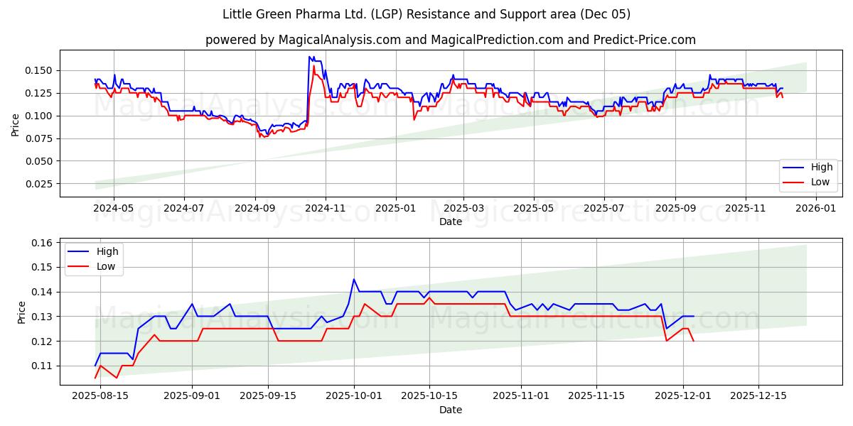  Little Green Pharma Ltd. (LGP) Support and Resistance area (04 Dec) 