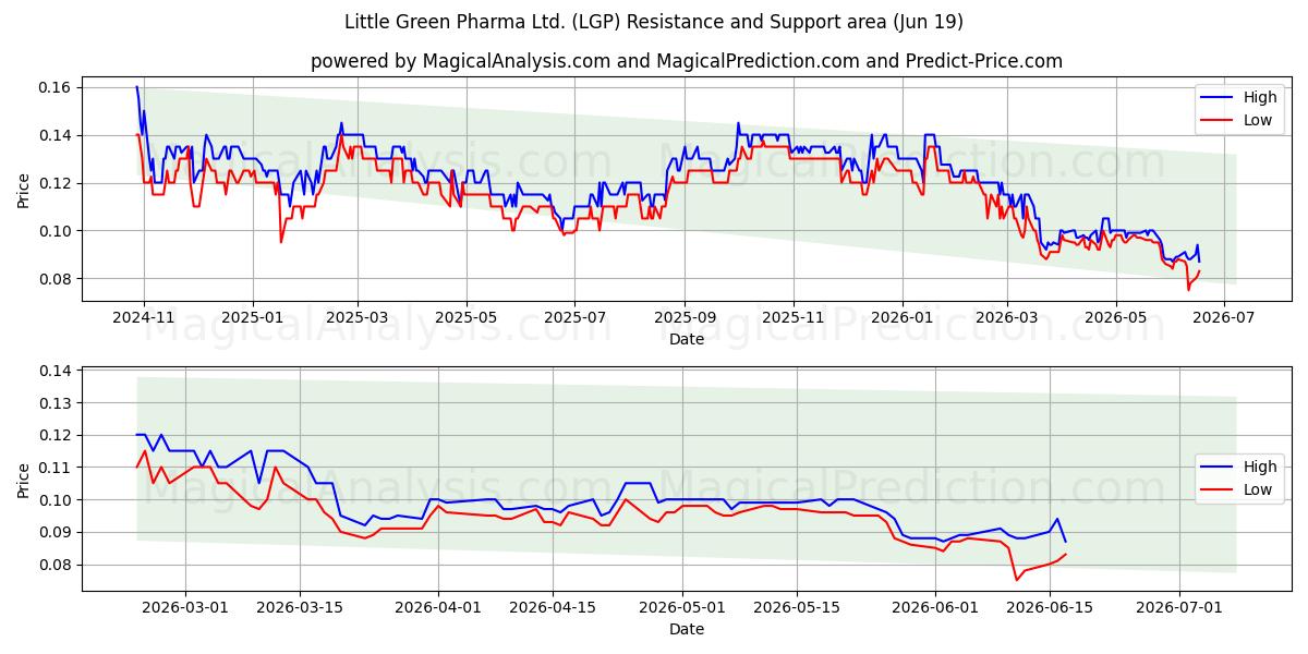  Little Green Pharma Ltd. (LGP) Support and Resistance area (18 Jun) 