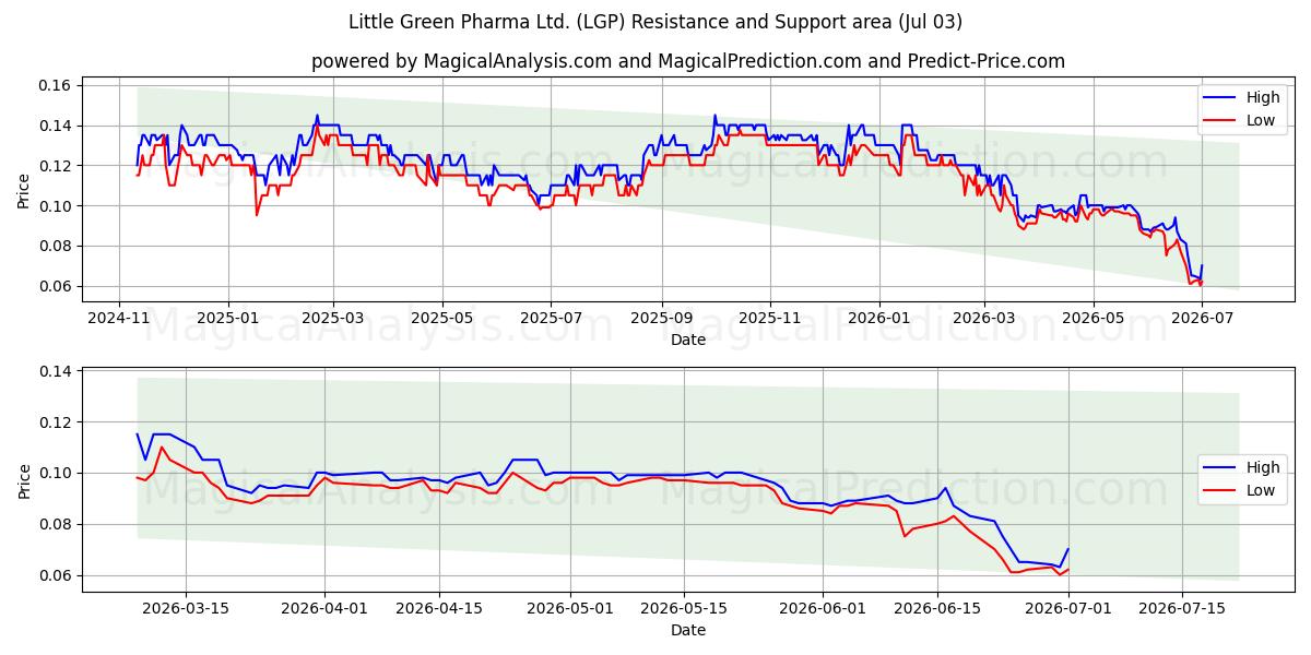  Little Green Pharma Ltd. (LGP) Support and Resistance area (02 Jul) 