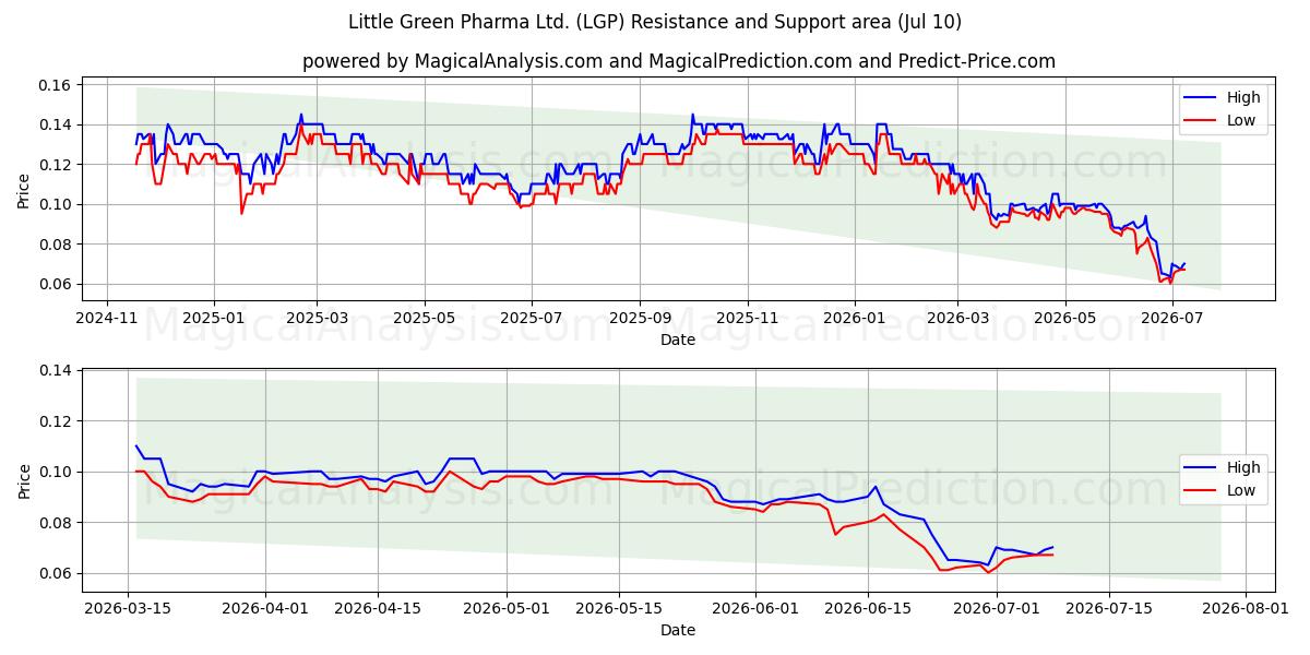  Little Green Pharma Ltd. (LGP) Support and Resistance area (09 Jul) 