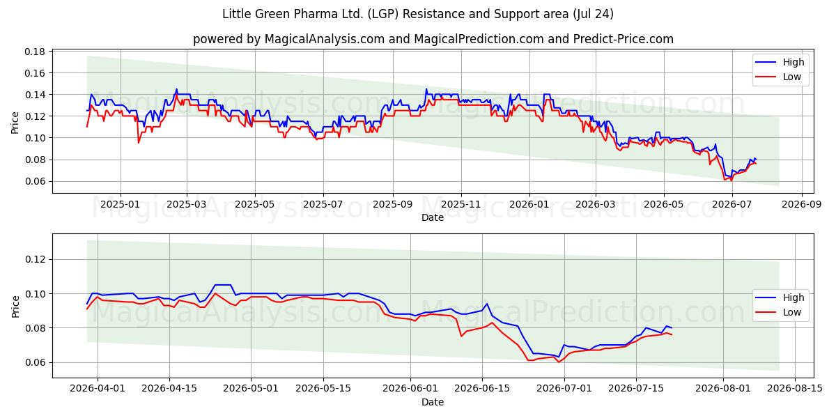  Little Green Pharma Ltd. (LGP) Support and Resistance area (23 Jul) 
