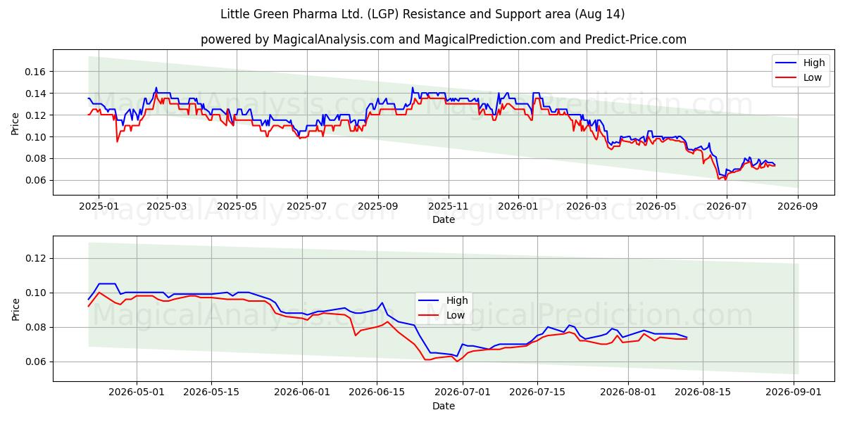  Little Green Pharma Ltd. (LGP) Support and Resistance area (13 Aug) 