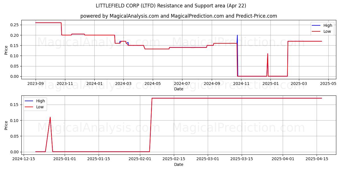 LITTLEFIELD CORP (LTFD) Support and Resistance area (22 Apr) 