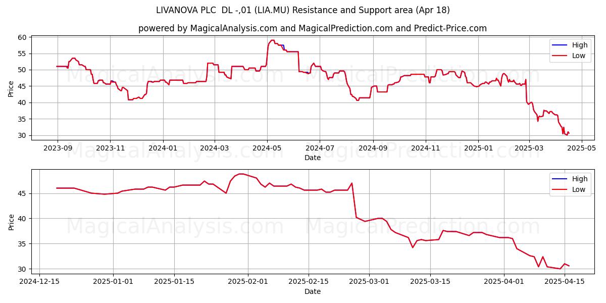  LIVANOVA PLC  DL -,01 (LIA.MU) Support and Resistance area (18 Apr) 