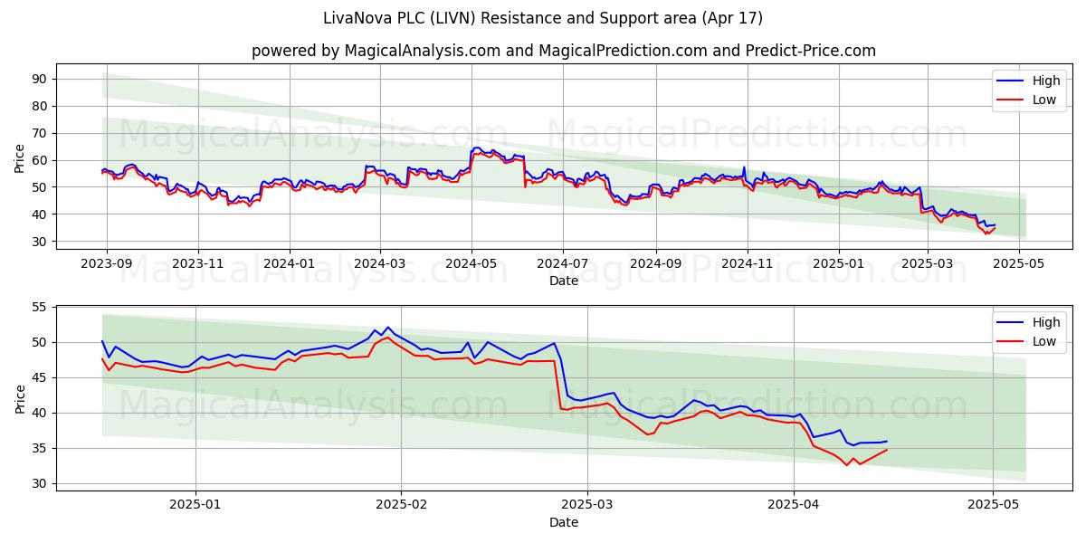  LivaNova PLC (LIVN) Support and Resistance area (17 Apr) 