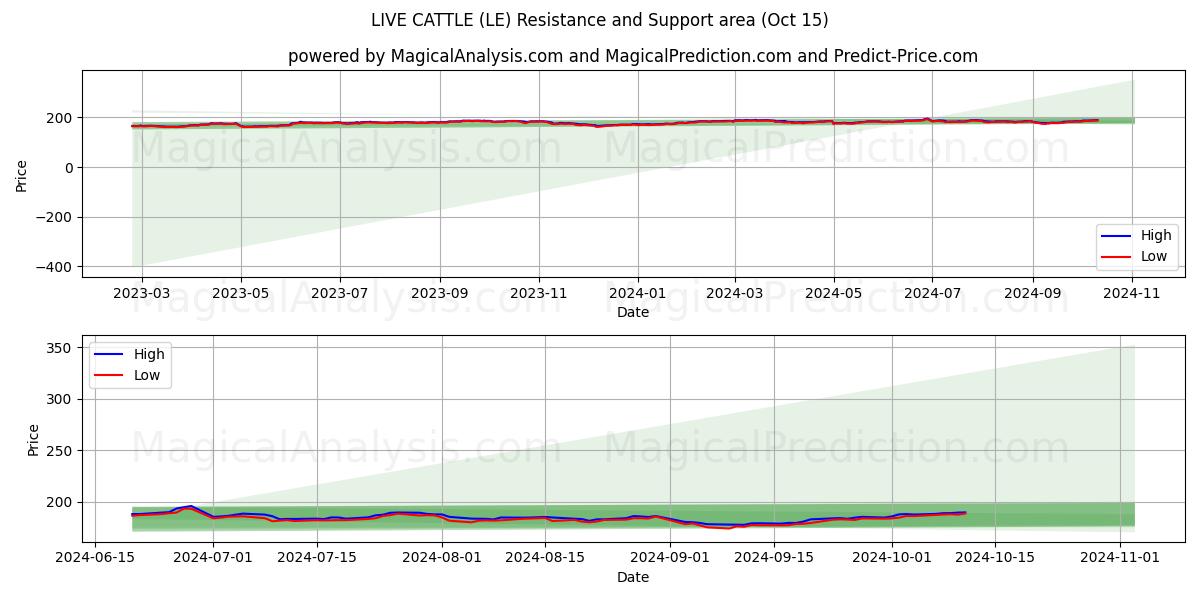  BÉTAIL VIVANT (LE) Support and Resistance area (15 Oct) 