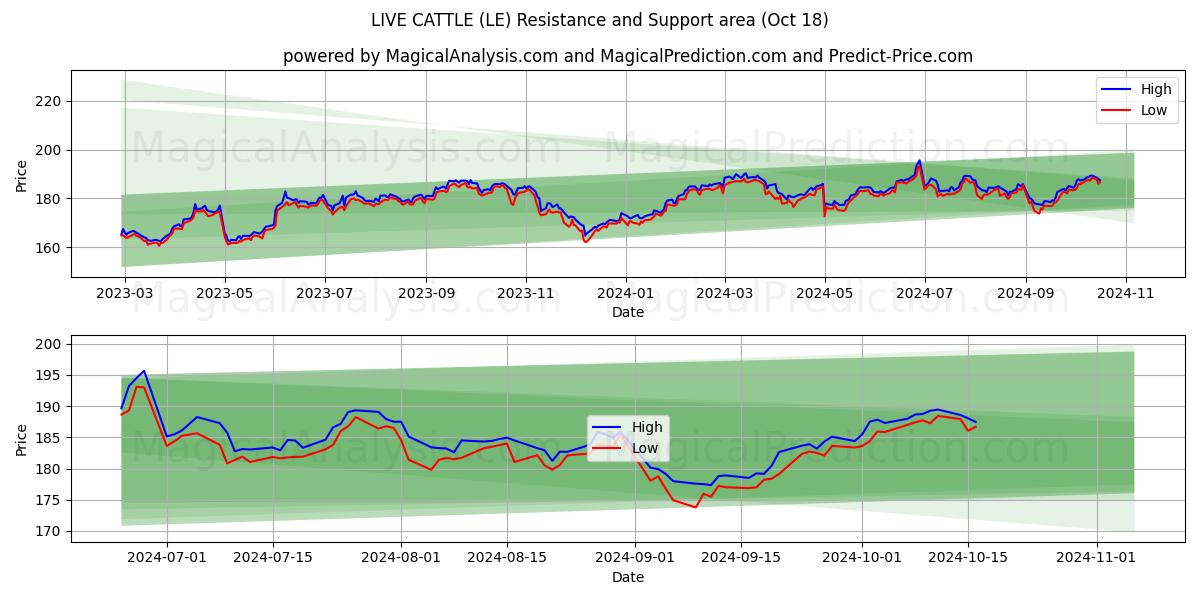  LIVE CATTLE (LE) Support and Resistance area (18 Oct) 