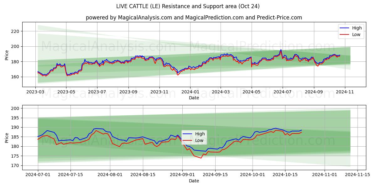  LIVE CATTLE (LE) Support and Resistance area (24 Oct) 