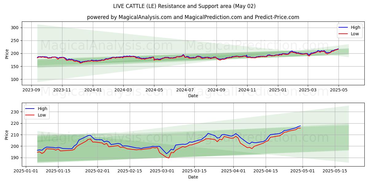 BOVINI VIVI (LE) Support and Resistance area (02 May) BOVINI VIVI (LE) Support and Resistance area (02 May)