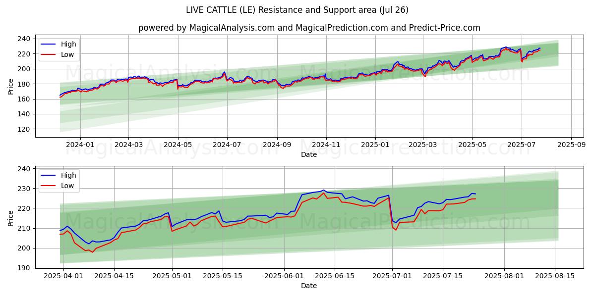  LEVENDE KVE (LE) Support and Resistance area (25 Jul) 