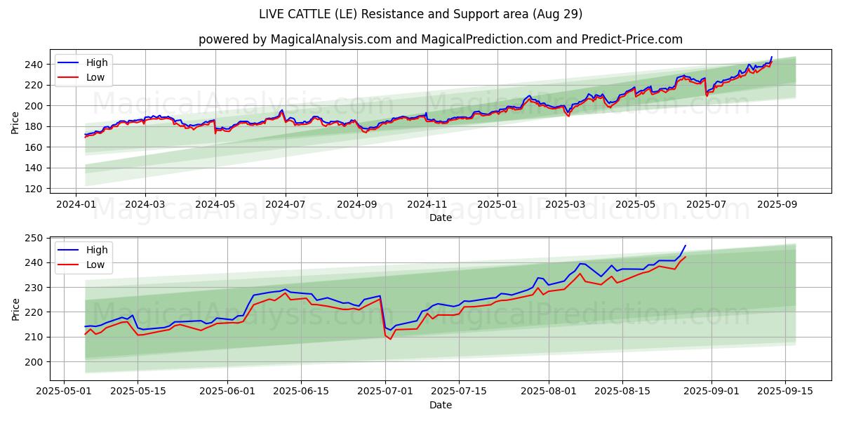  ЖИВОЙ СКОТА (LE) Support and Resistance area (28 Aug) 