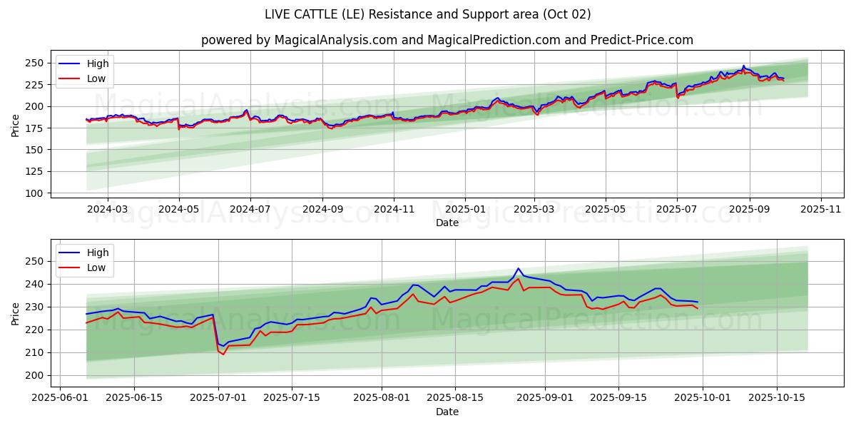 BOVINI VIVI (LE) Support and Resistance area (30 Sep) 
