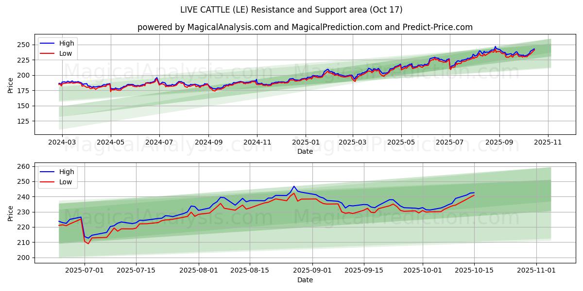 LEBENDE RINDER (LE) Support and Resistance area (16 Oct) LEBENDE RINDER (LE) Support and Resistance area (16 Oct)