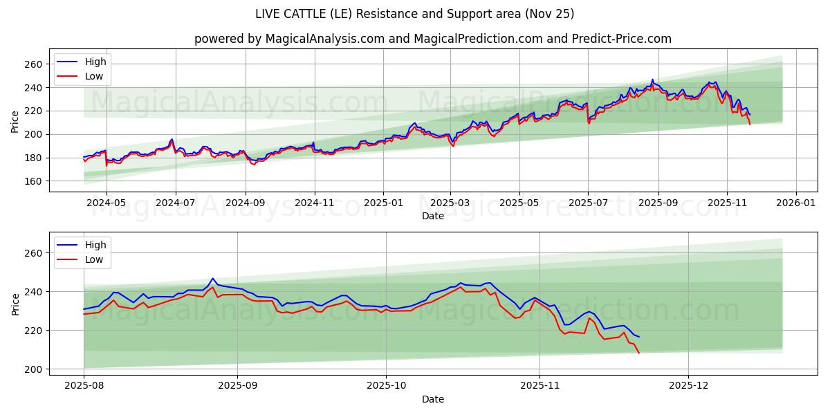  BOVINI VIVI (LE) Support and Resistance area (24 Nov) 