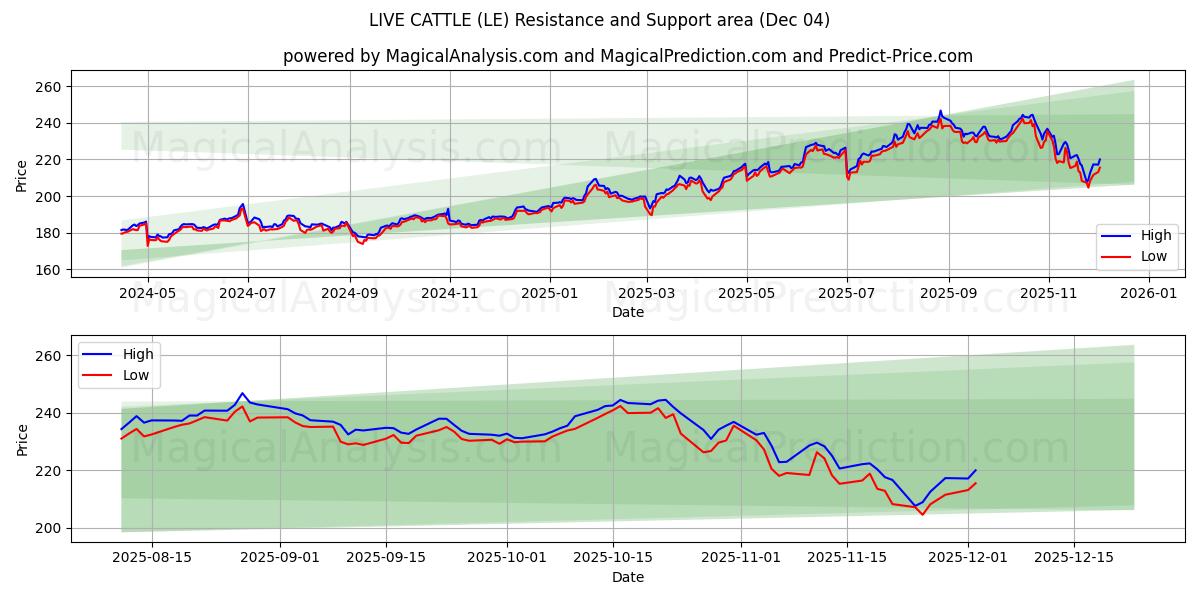  LEVENDE KVE (LE) Support and Resistance area (03 Dec) 