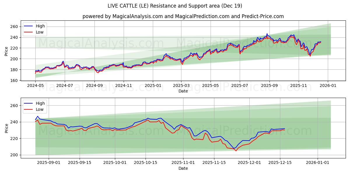  BOVINI VIVI (LE) Support and Resistance area (18 Dec) 