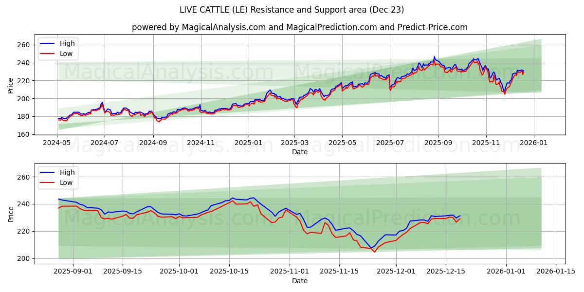  LEVENDE KVÆG (LE) Support and Resistance area (22 Dec) 