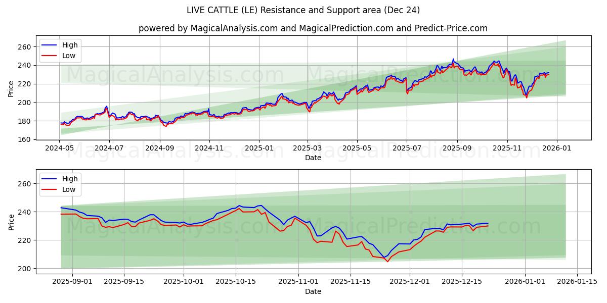  الماشية الحية (LE) Support and Resistance area (23 Dec) 