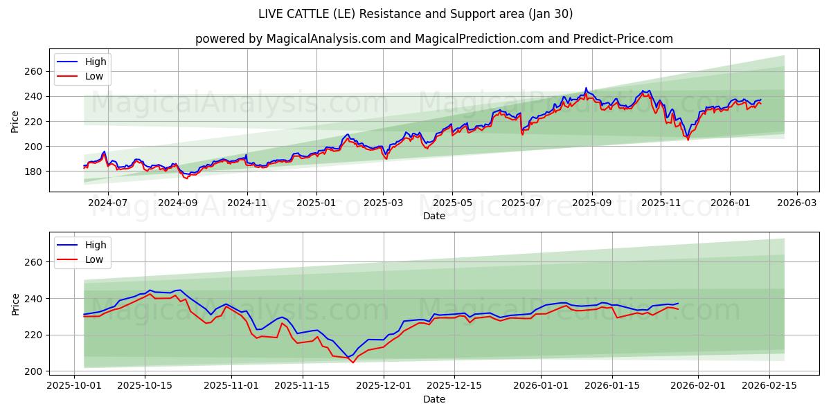  LIVE CATTLE (LE) Support and Resistance area (29 Jan) 