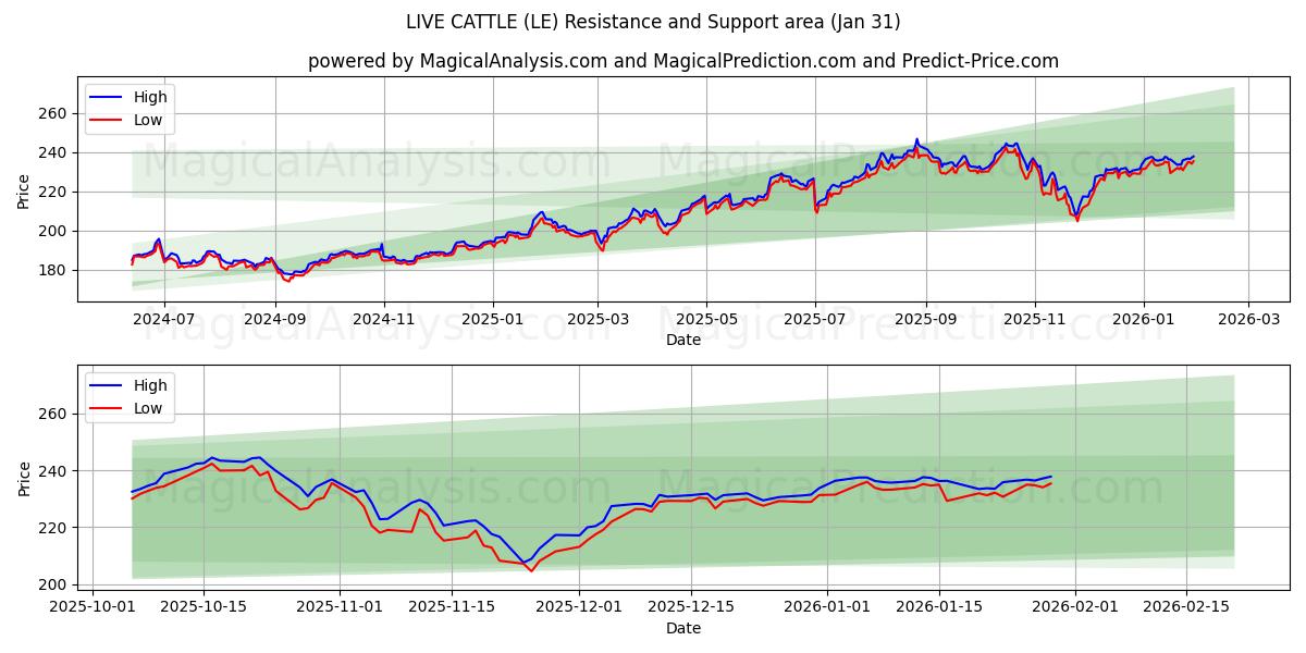  LEVANDE NATUR (LE) Support and Resistance area (30 Jan) 