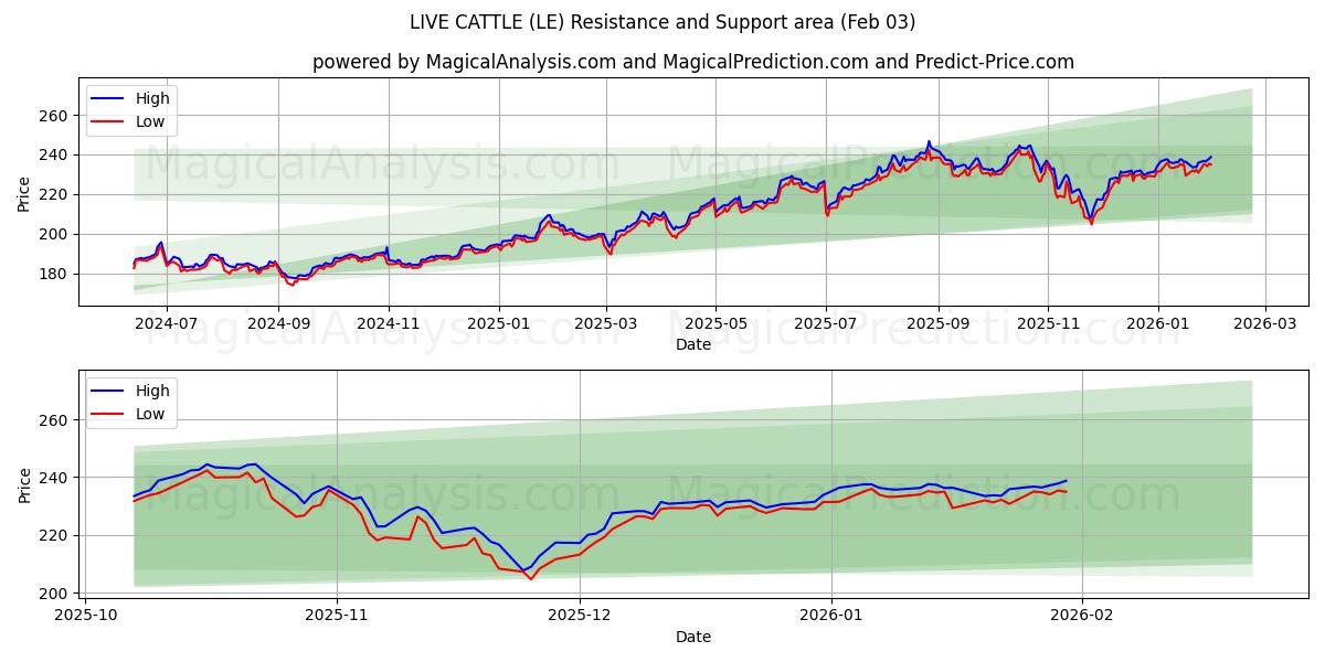  活牛 (LE) Support and Resistance area (02 Feb) 