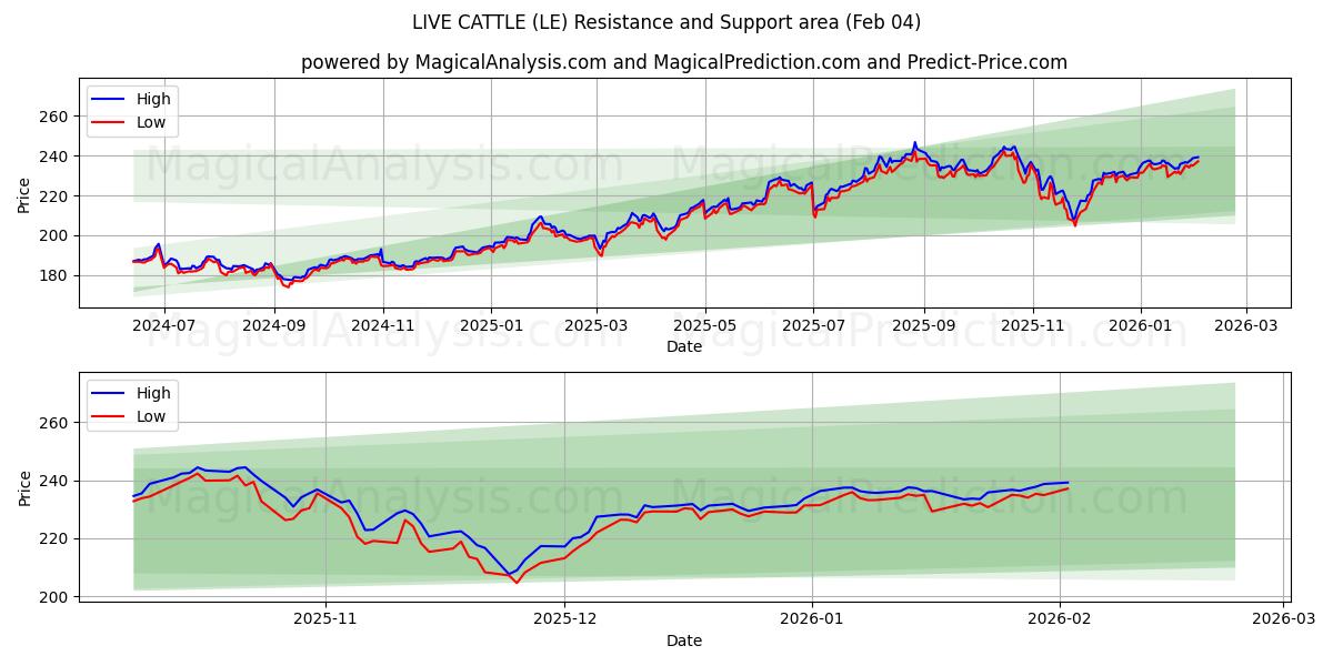  जीवित मवेशी (LE) Support and Resistance area (03 Feb) 