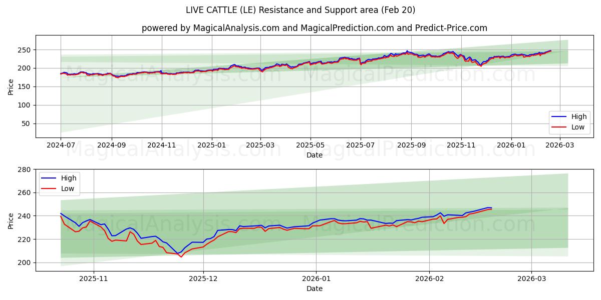  LIVE CATTLE (LE) Support and Resistance area (19 Feb) 