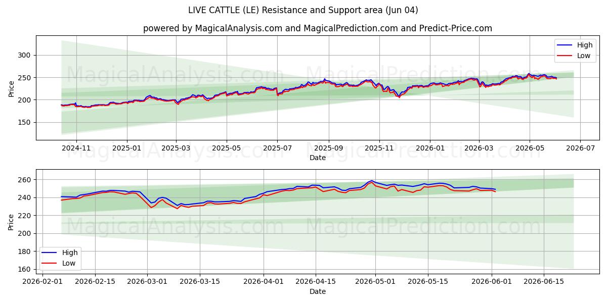  LEVEND VEE (LE) Support and Resistance area (02 Jun) 