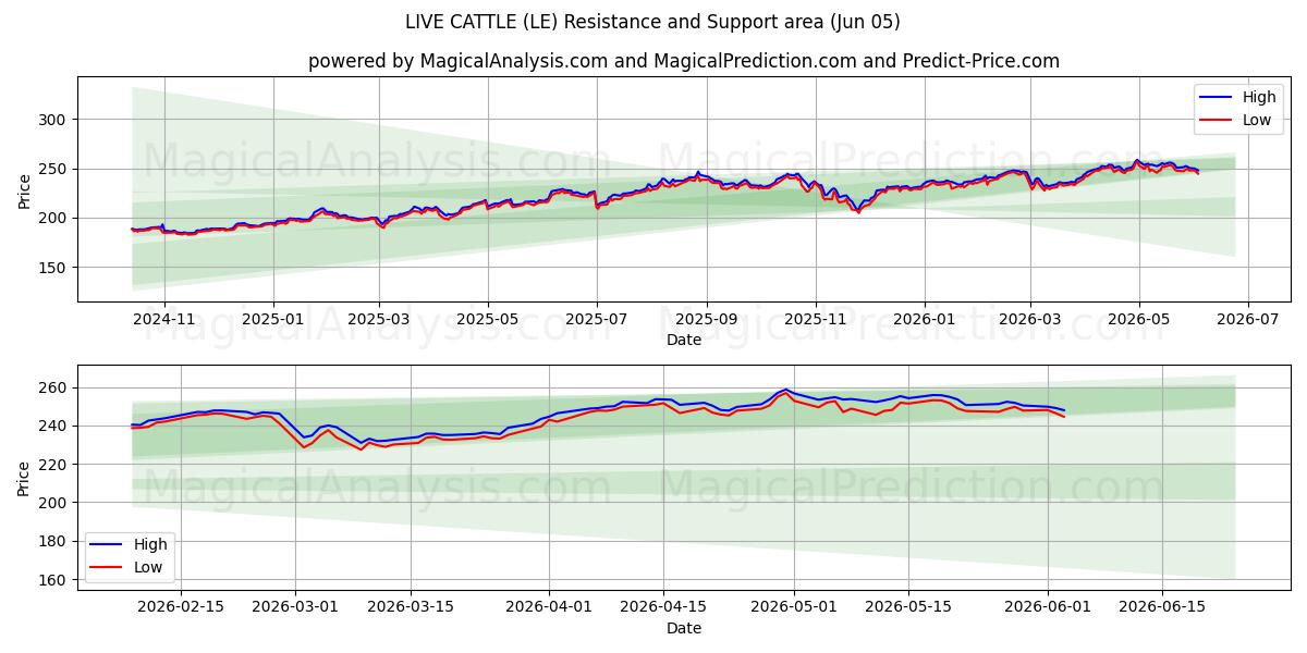  BÉTAIL VIVANT (LE) Support and Resistance area (04 Jun) 