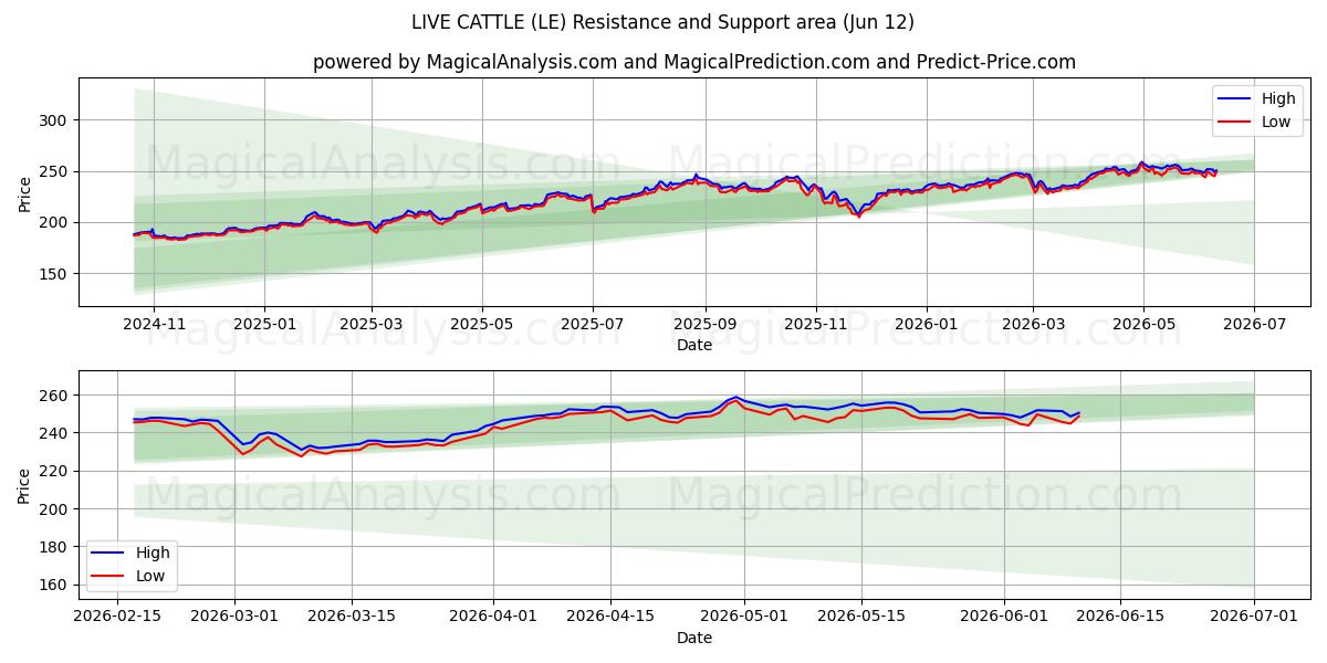  살아있는 소 (LE) Support and Resistance area (08 Jun) 