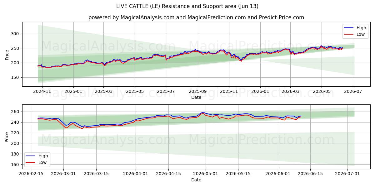  GADO VIVO (LE) Support and Resistance area (10 Jun) 