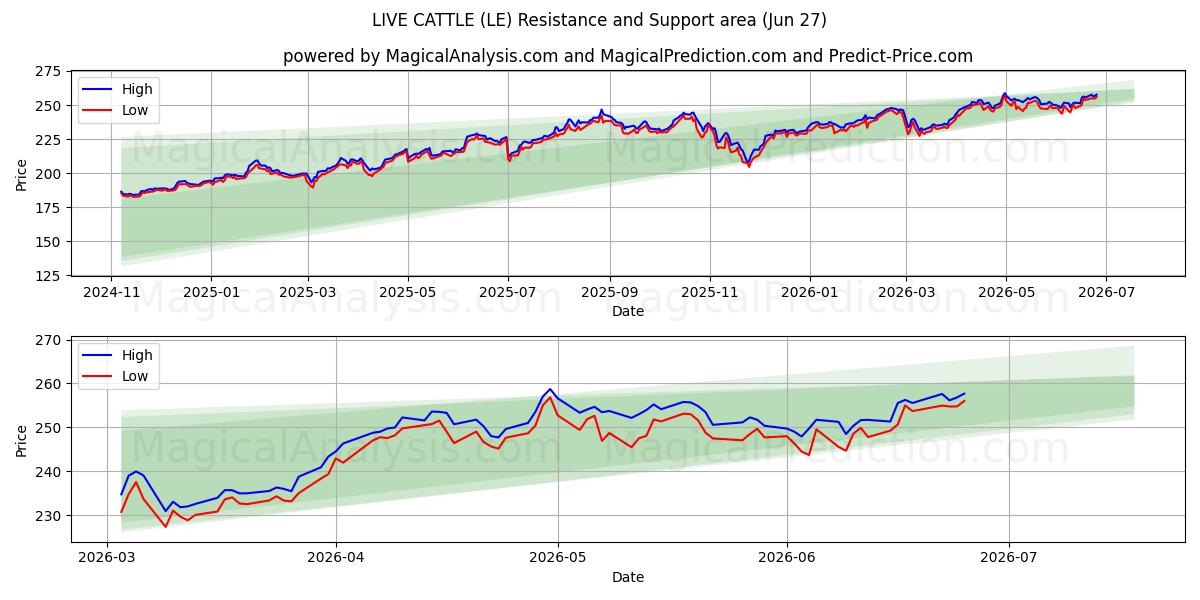  LEVANDE NATUR (LE) Support and Resistance area (26 Jun) 