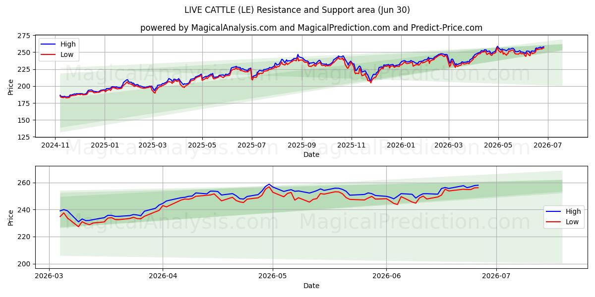  گاو زنده (LE) Support and Resistance area (29 Jun) 