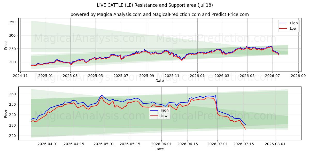  CANLI SÜĞÜR (LE) Support and Resistance area (16 Jul) 
