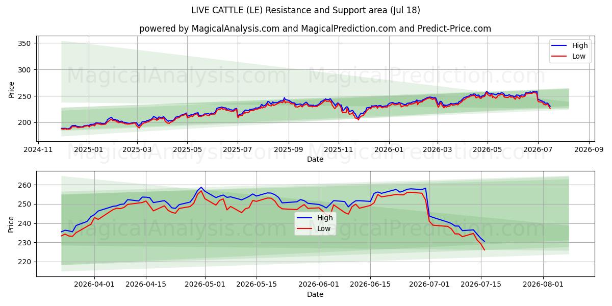  ELÄVÄ NAUTA (LE) Support and Resistance area (17 Jul) 