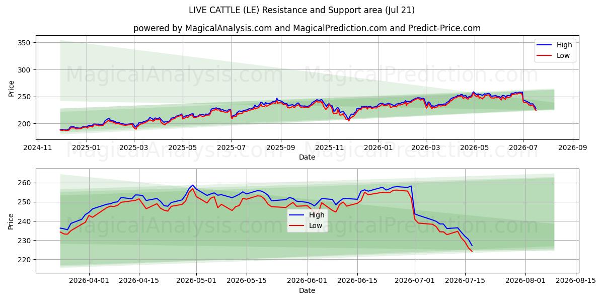  GADO VIVO (LE) Support and Resistance area (20 Jul) 
