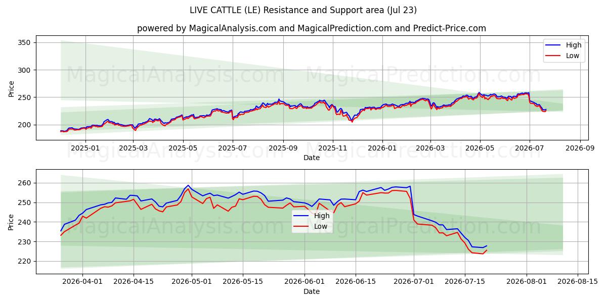  GADO VIVO (LE) Support and Resistance area (21 Jul) 