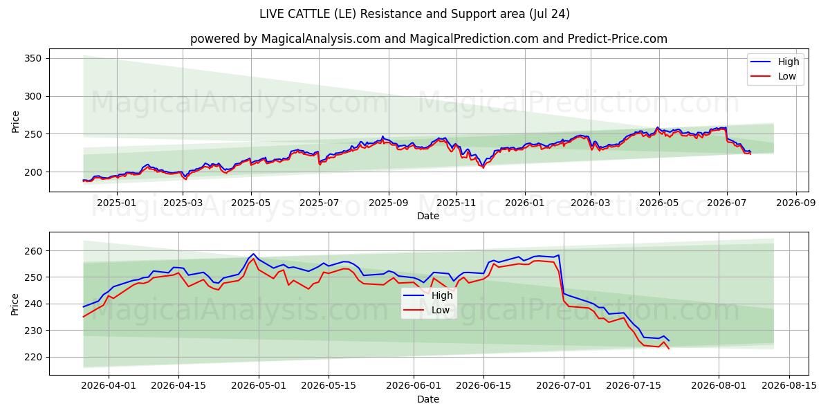  BÉTAIL VIVANT (LE) Support and Resistance area (23 Jul) 