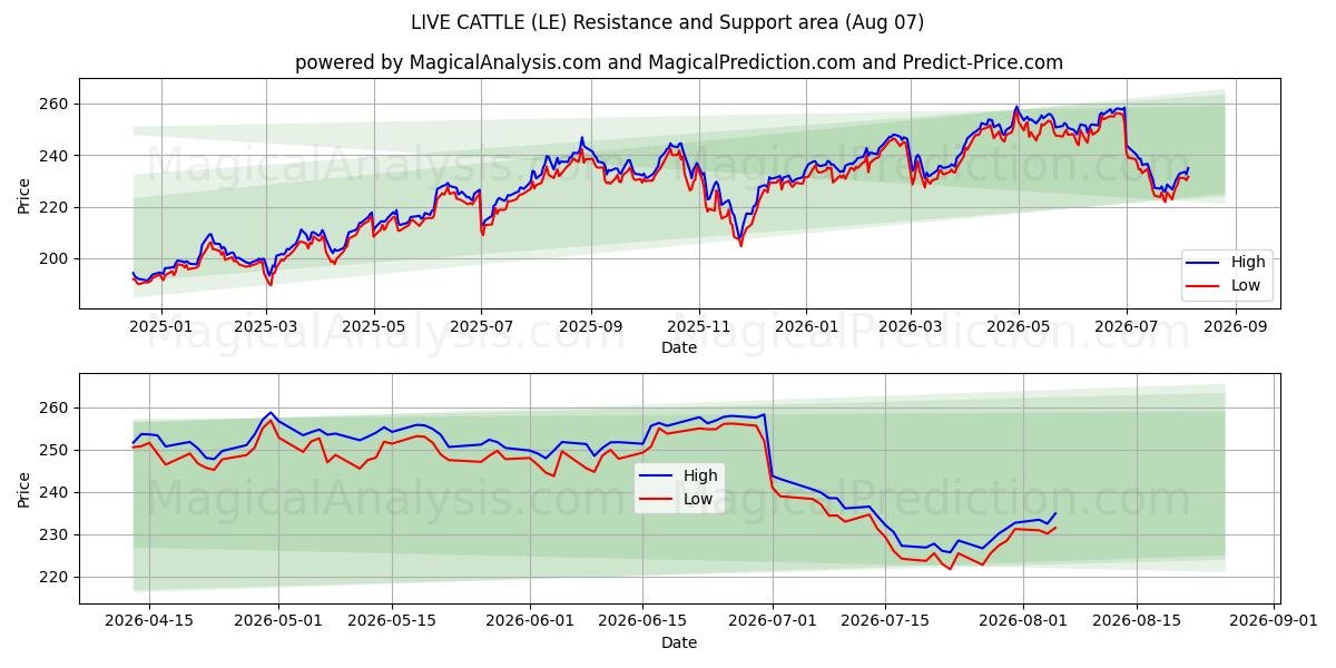  CANLI SÜĞÜR (LE) Support and Resistance area (06 Aug) 