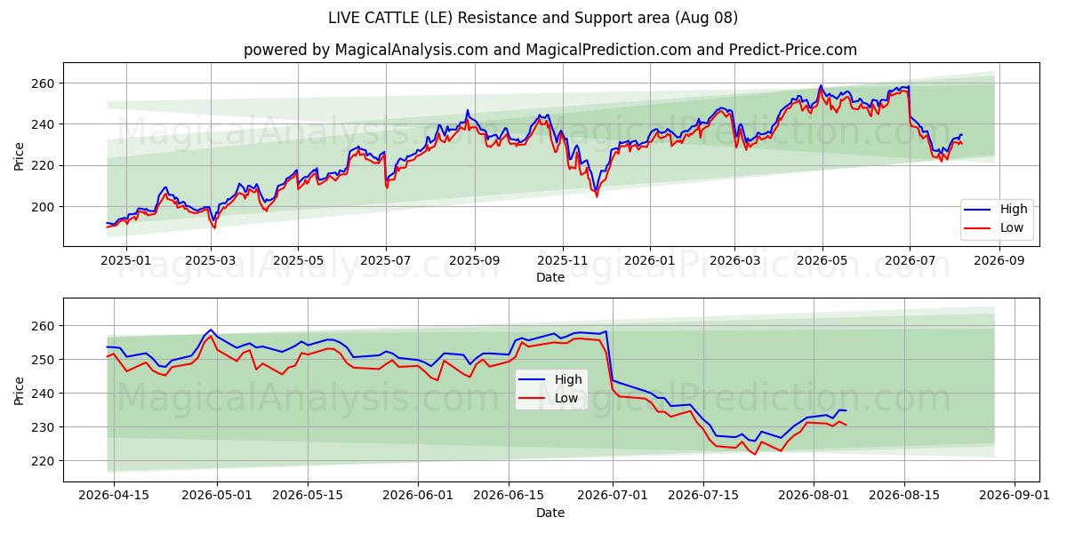  LIVE CATTLE (LE) Support and Resistance area (07 Aug) 