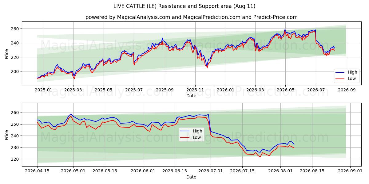  LEVANDE NATUR (LE) Support and Resistance area (10 Aug) 
