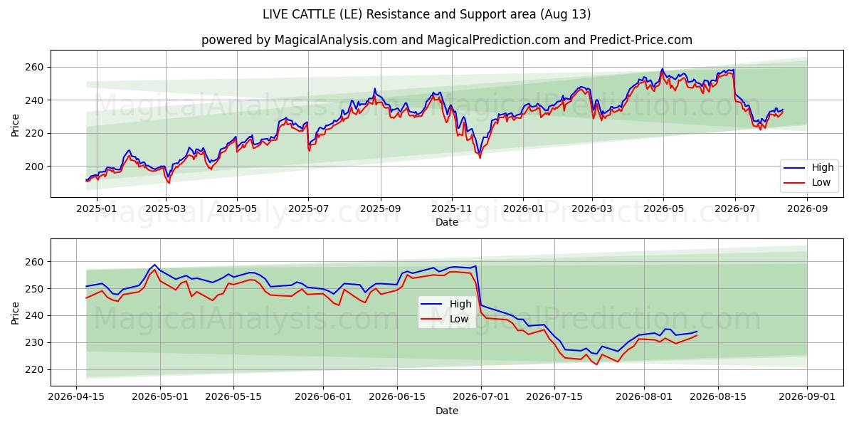  LEBENDE RINDER (LE) Support and Resistance area (12 Aug) 