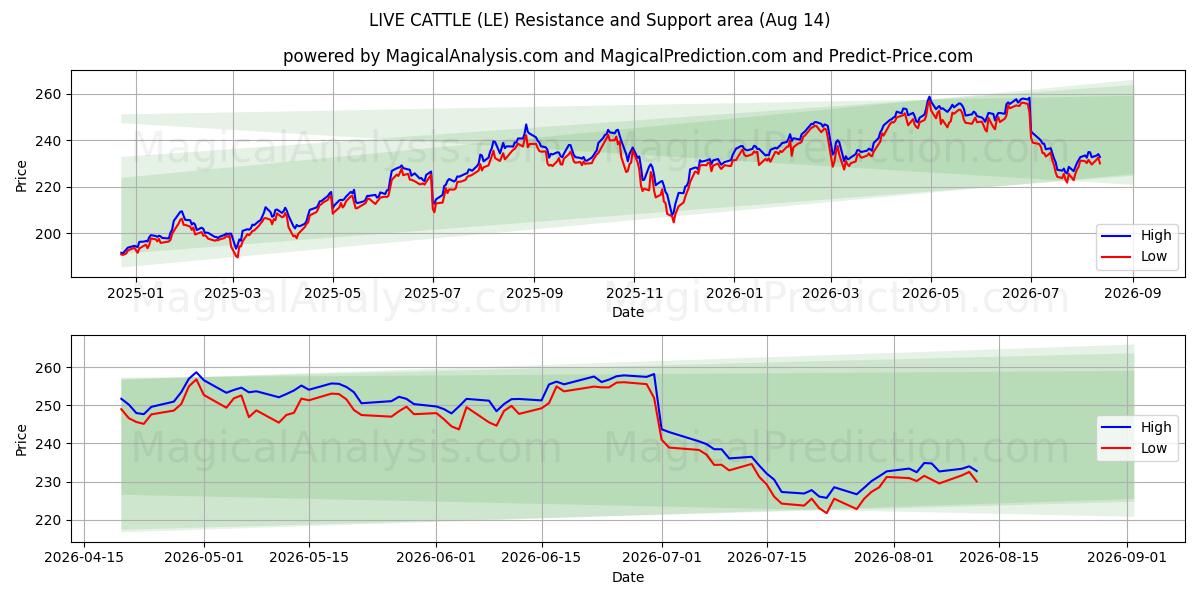  जीवित मवेशी (LE) Support and Resistance area (13 Aug) 
