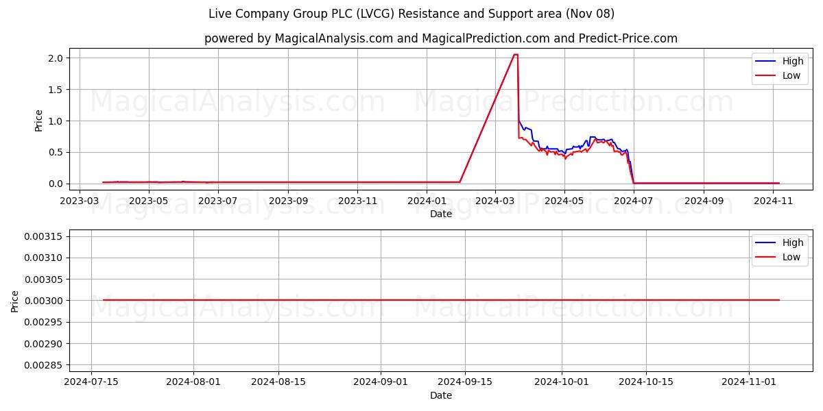  Live Company Group PLC (LVCG) Support and Resistance area (08 Nov) 