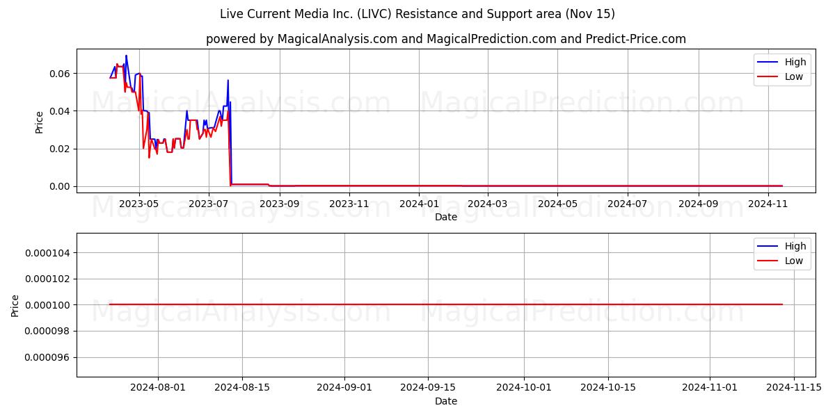  Live Current Media Inc. (LIVC) Support and Resistance area (15 Nov) 
