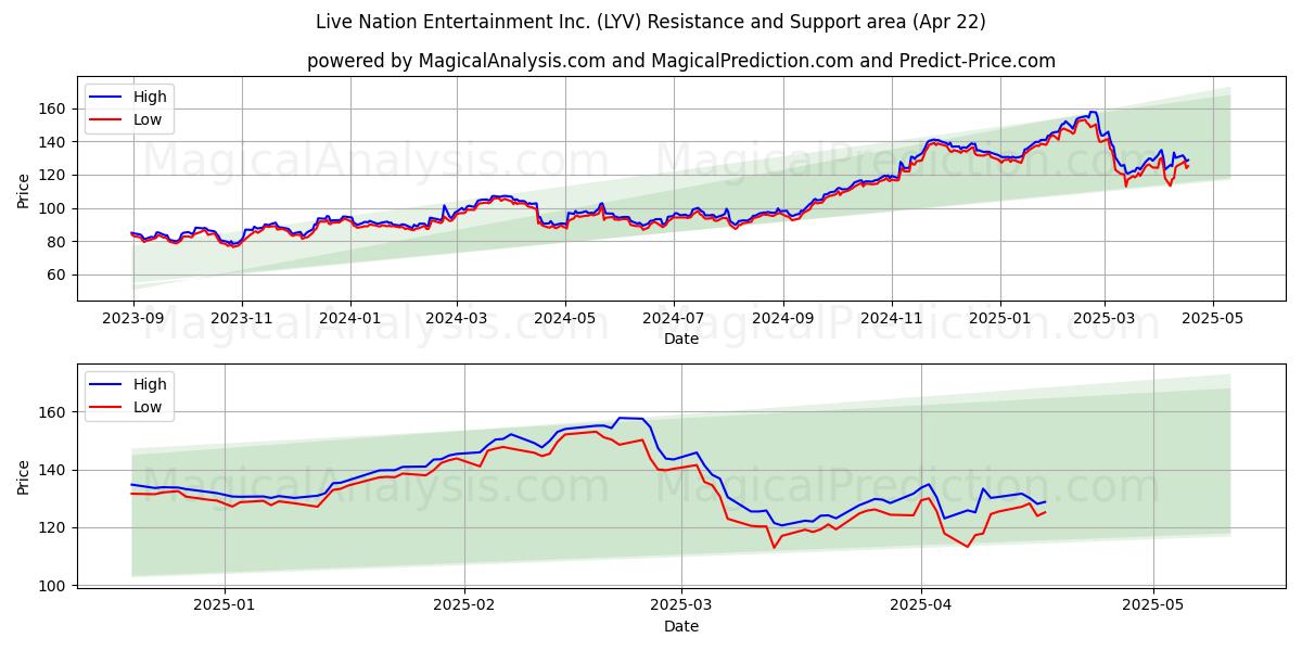  Live Nation Entertainment Inc. (LYV) Support and Resistance area (22 Apr) 