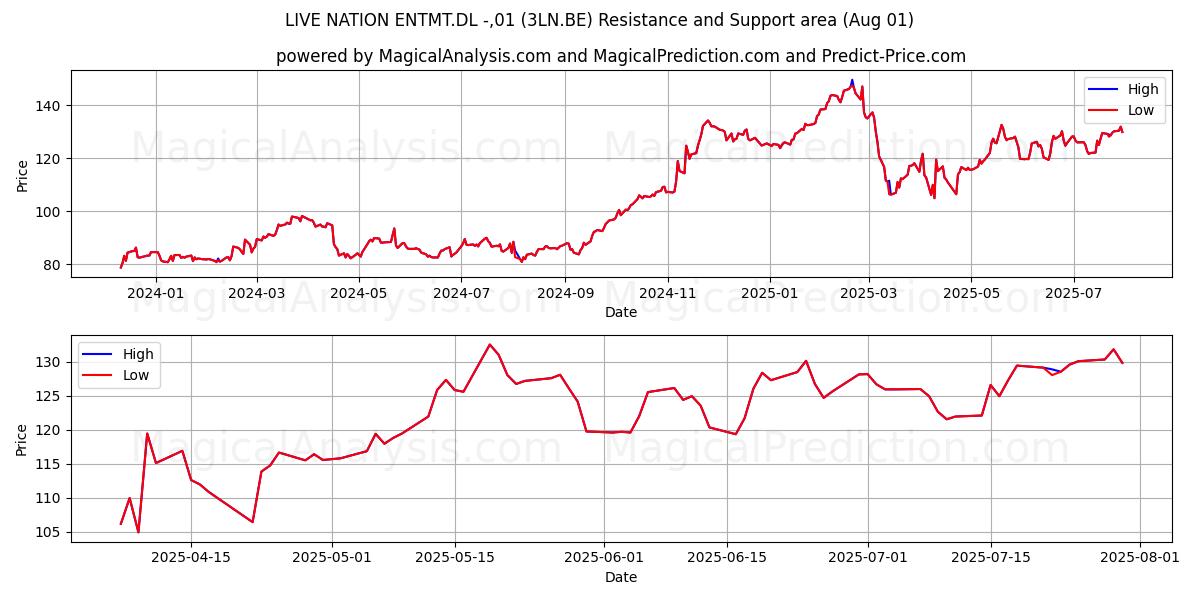  LIVE NATION ENTMT.DL -,01 (3LN.BE) Support and Resistance area (31 Jul) 