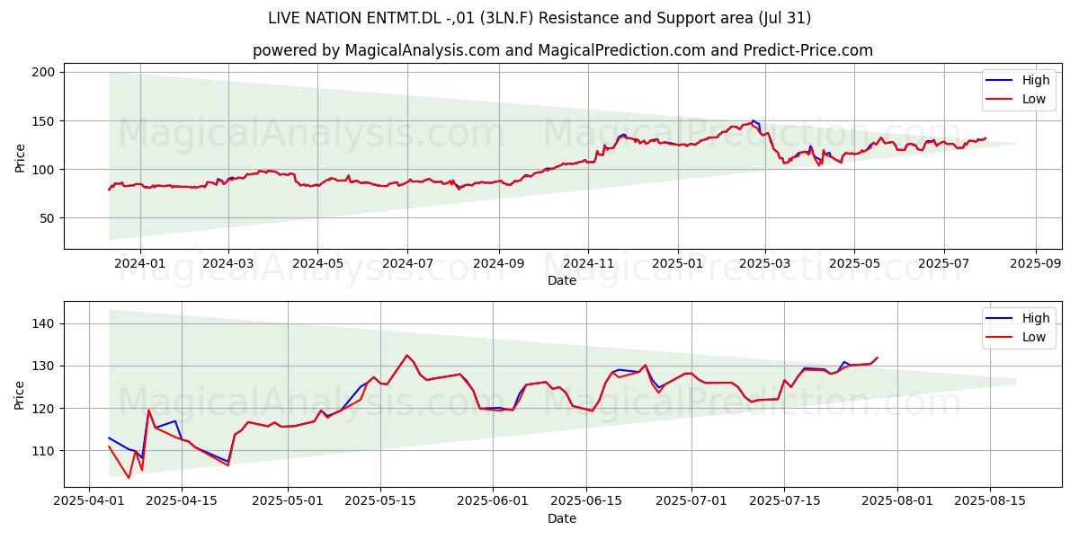  LIVE NATION ENTMT.DL -,01 (3LN.F) Support and Resistance area (30 Jul) 