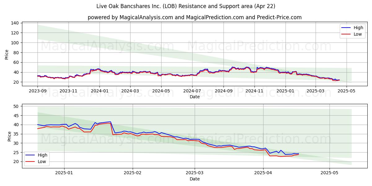  Live Oak Bancshares Inc. (LOB) Support and Resistance area (22 Apr) 