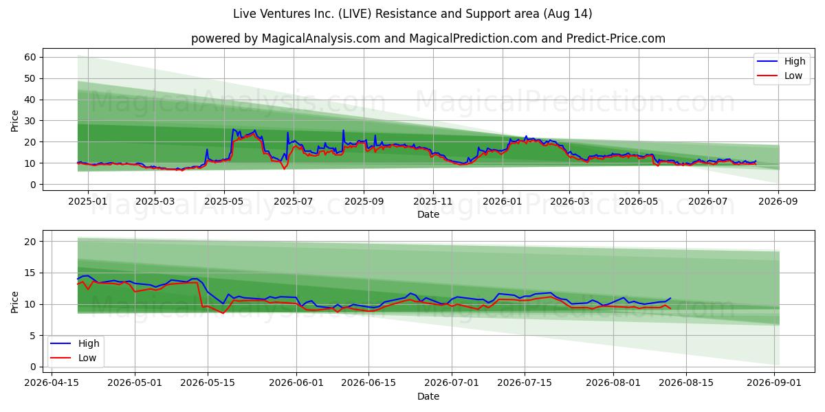  Live Ventures Inc. (LIVE) Support and Resistance area (13 Aug) 